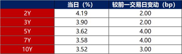 债市早报：国常会要求持续抓实当前经济社会发展工作，银行间主要利率债收益率长券持稳、短券向好