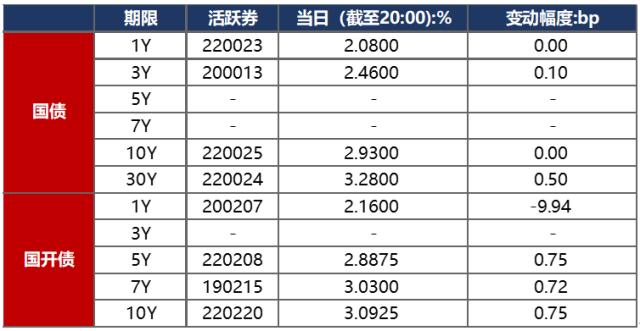债市早报：国常会要求持续抓实当前经济社会发展工作，银行间主要利率债收益率长券持稳、短券向好