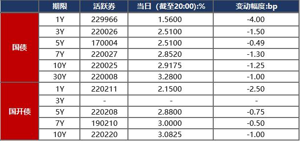 债市早报：央行继续开展大规模逆回购维稳月末流动性，主要利率债收益率普遍下行