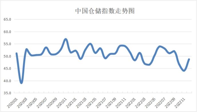 中物联：2022年12月份中国仓储指数为48.7%行业运行态势有所恢复仓储业运行有所恢复