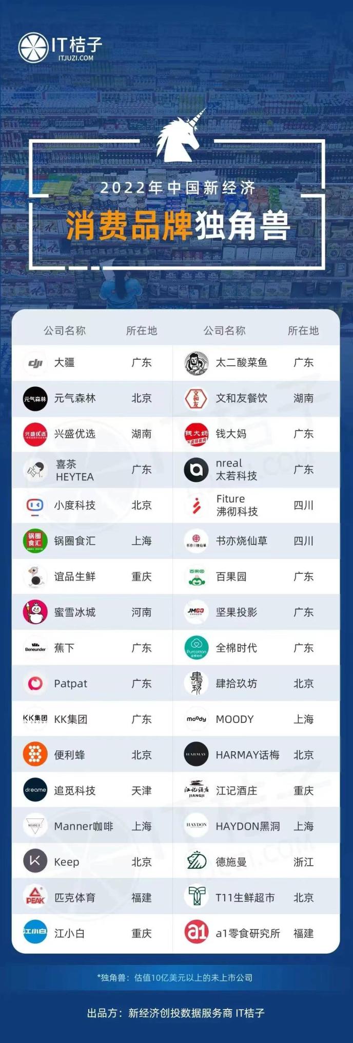 2022年中国新经济独角兽企业发布,百果园入选消费品牌独角兽-商业-金融界