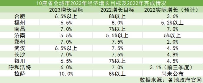 10座省会都会晒GDP增长目的：长沙郑州南昌瞄准7%，拉萨喊出10%