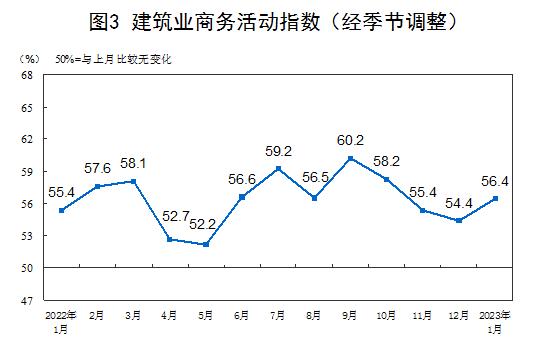  50.1％！制造业PMI重回临界点以上，非制造业PMI比上月上升12.8个百分点