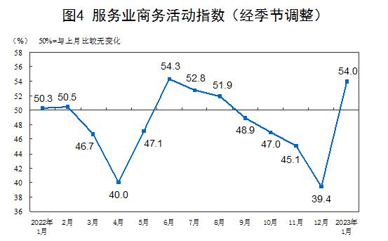  50.1％！制造业PMI重回临界点以上，非制造业PMI比上月上升12.8个百分点