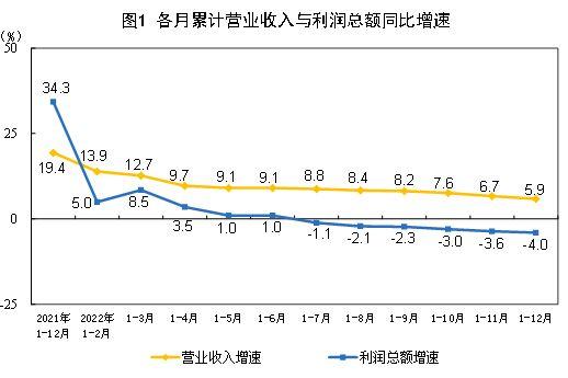  2022年全国规模以上工业企业利润下降4.0%，国家统计局：结构有所改善