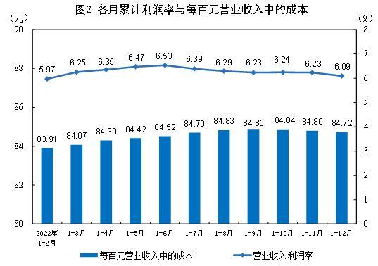  2022年全国规模以上工业企业利润下降4.0%，国家统计局：结构有所改善