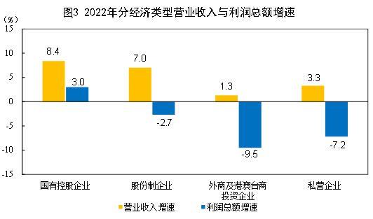  2022年全国规模以上工业企业利润下降4.0%，国家统计局：结构有所改善