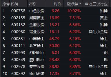 “元素周期表”行情来了？有色龙头ETF（159876）劲升逾3%  错过钼不能再错过锑了 不然锆钨更赶不上