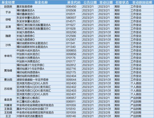 ChatGPT概念活跃，32位基金经理工作变动