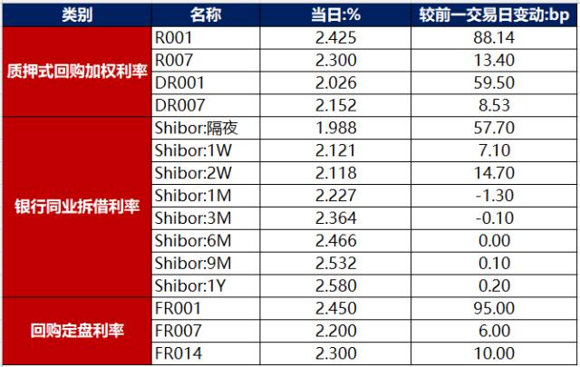 债市早报：1月PMI指数大幅回升，股市调整提振债市走强