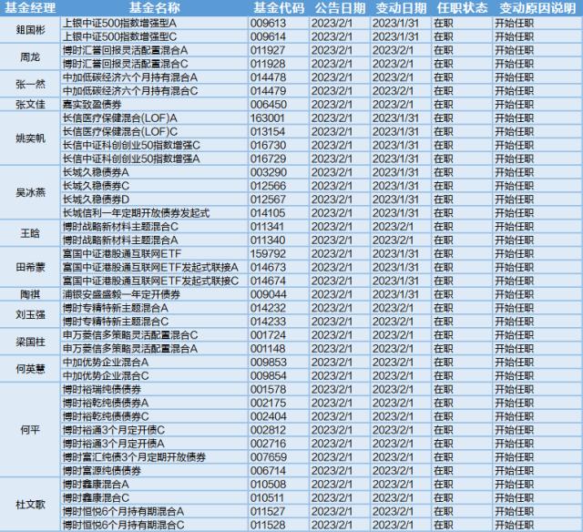 ChatGPT概念活跃，32位基金经理工作变动