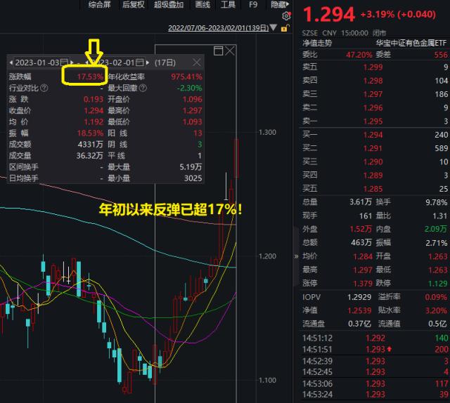 “元素周期表”行情来了？有色龙头ETF（159876）劲升逾3%  错过钼不能再错过锑了 不然锆钨更赶不上