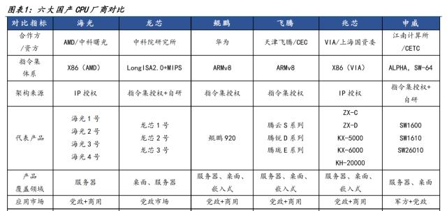 国产CPU的“春秋六国”时代：鲲鹏展翅傲苍穹，飞腾党政信创领跑，新势力驰骋高端处理器赛道