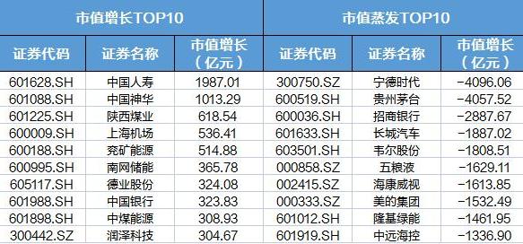 刚刚，A股一哥终结罕见“9连阴”，券商投顾却大胆预测：今年宁王市值将赶超茅台，成为A股第一！