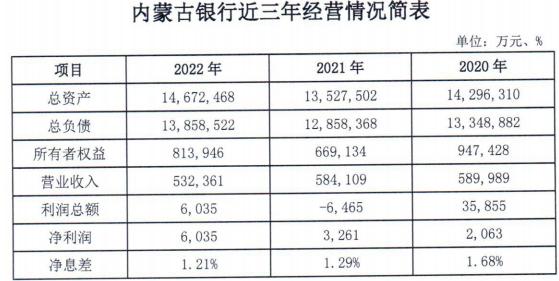 核心业绩数据不再是迷！千亿内蒙古银行营收连续三年滑坡，2022年净利润同比增长85.07%