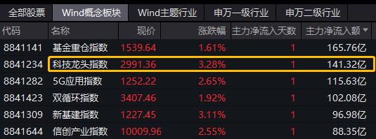 北向折返爆买121亿元！科技龙头板块获百亿流入，港股逆袭回暖，化工ETF异常放量！