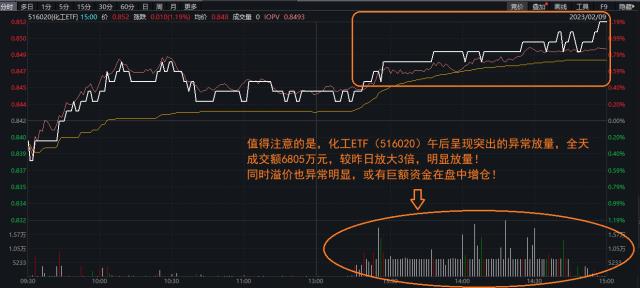 北向折返爆买121亿元！科技龙头板块获百亿流入，港股逆袭回暖，化工ETF异常放量！