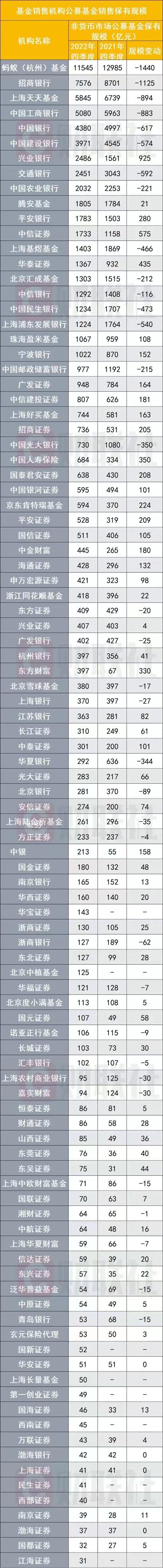 五大量变看2022权益基金保有规模“江湖”，谁将成为2023“新势力”？ 