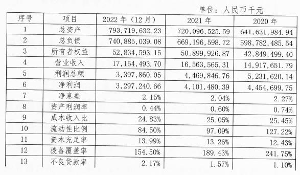 广州银行2022年净利润同比减少19.61％，2023年拟发行同业存单1300亿元