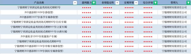 12月理财评级月报：多家银行及理财子公司发力“权益+混合”，宁银理财霸榜固收全五星产品