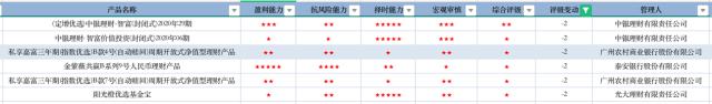 12月理财评级月报：多家银行及理财子公司发力“权益+混合”，宁银理财霸榜固收全五星产品