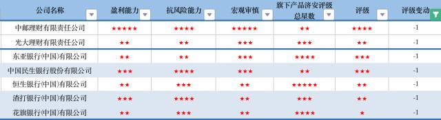 12月理财评级月报：多家银行及理财子公司发力“权益+混合”，宁银理财霸榜固收全五星产品