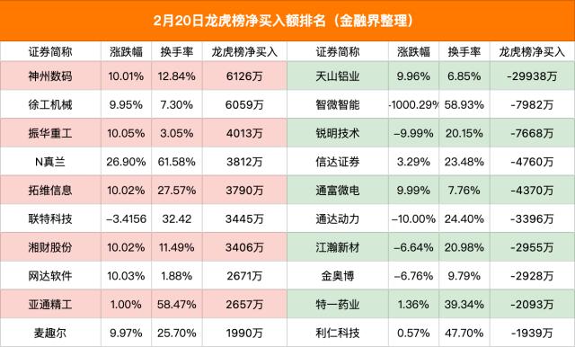 龙虎榜｜全面注册制首日，机构恐踏空追高中国电信，方新侠5.8亿元“梭哈”