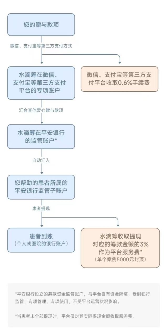 收取高额抽成？水滴筹公布2023年1月资金月报：服务费比例为2.87%
