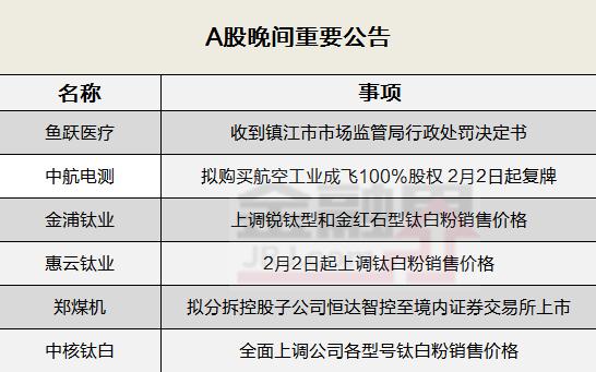 晚间公告全知道：中航电测拟购买航空工业成飞100%股权并复牌，鱼跃医疗回应因哄抬血氧仪价格被罚270