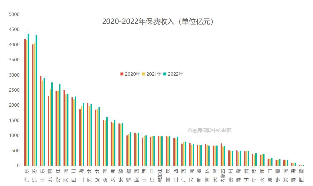 2022年广东江苏山东北京浙江等省市最爱买保险 北京连续两年进入前4名