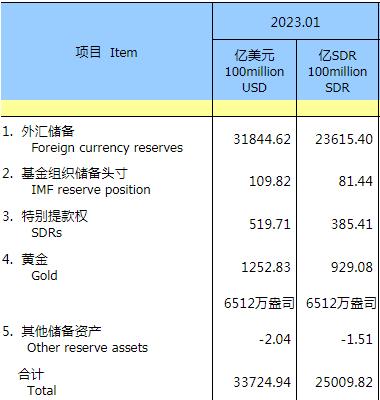 中国1月外汇储备为31844.6亿美元，较2022年末上升5