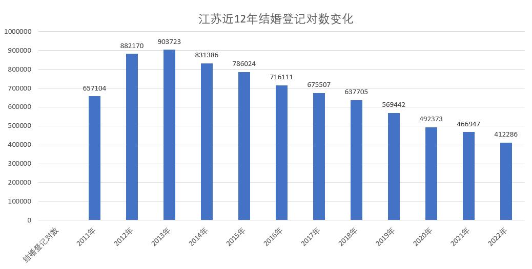 结婚登记