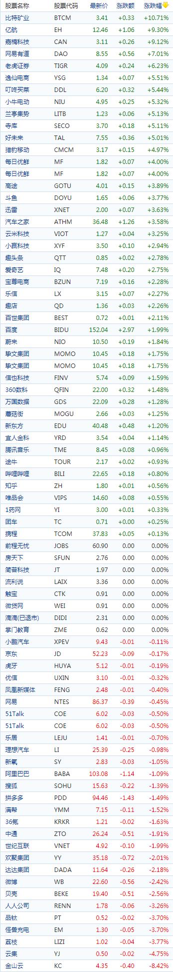 中国概念股收盘：加密货币股走高，比特矿业涨11%、嘉楠科技涨超9%