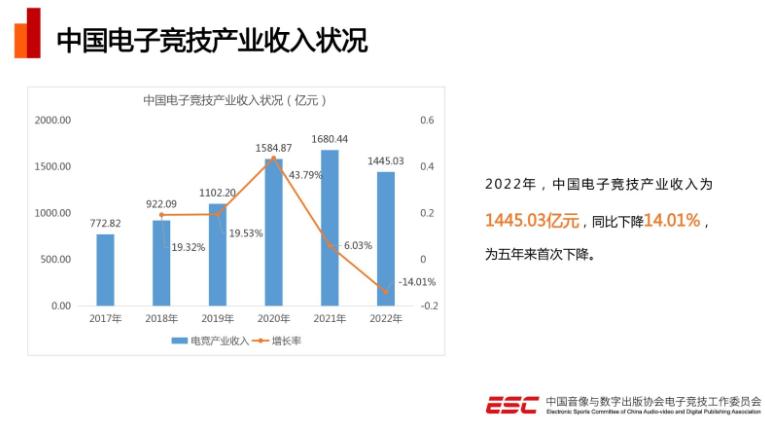 2022中国电竞产业收入1445亿元为五年来首次下降