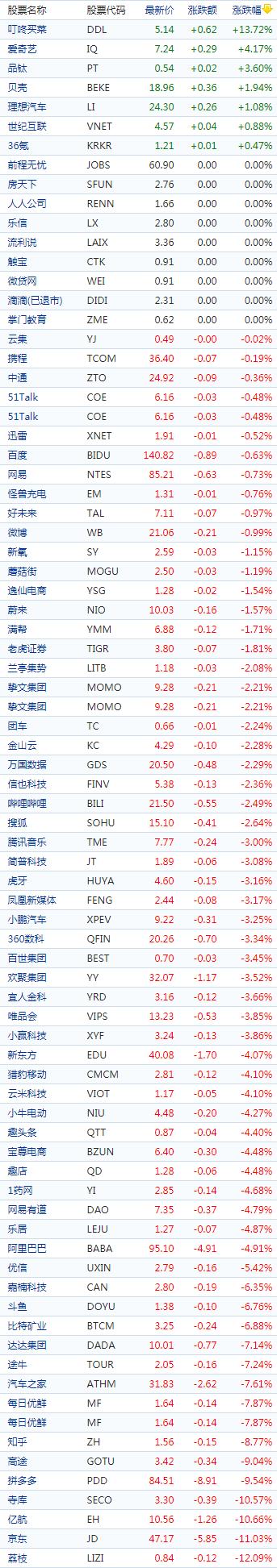 中国概念股收盘：叮咚买菜逆势涨14%，京东跌超11%、拼多多跌近10%