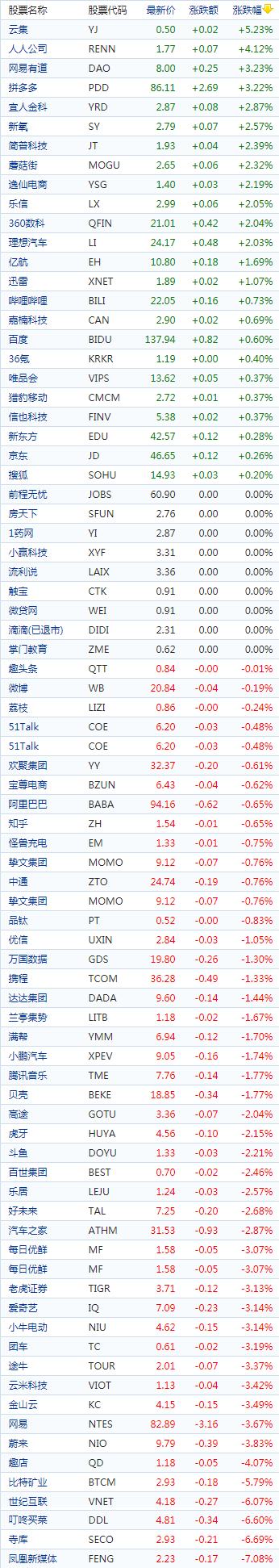 中国概念股收盘：亚朵涨超13%，网易、爱奇艺跌超3%