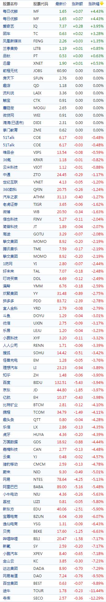 中国概念股收盘：途牛跌近12%，网易有道、亚朵跌超9％