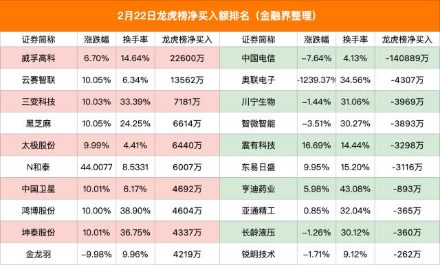 龙虎榜｜2机构卖出12.4亿元“清仓”中国电信，游资联手回封鸿博股份，上