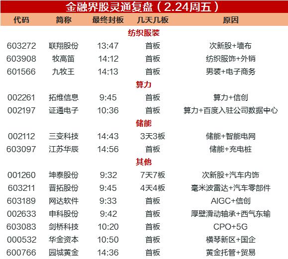涨停复盘 | 人民币汇率跌破6.95关口，一板块逆市走高！算力工程受关注，概念股活跃