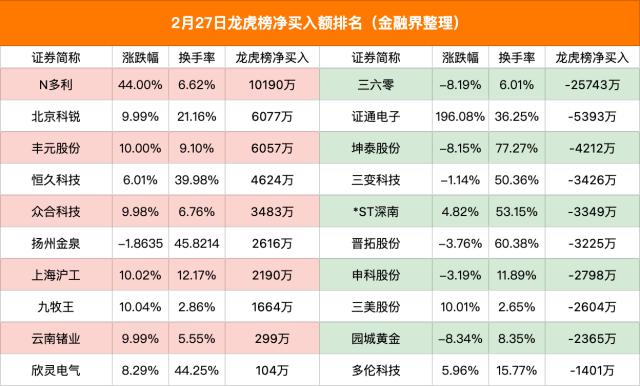 龙虎榜|两市仅1股2连板!方新侠大卖1.1亿三六零,上塘路赵老哥联手打首