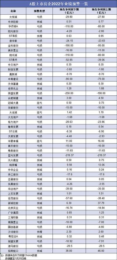 预亏潮中，三家房企翻身了