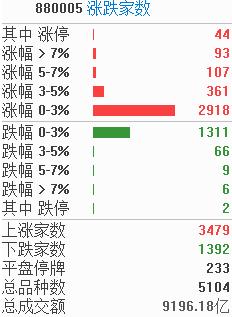 涨停复盘 | 沪指放量新高，数字经济独领风骚，联通再度涨停刷新3年记录