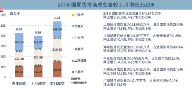 受经济复苏和内需回暖影响，2月全国期货市场成交量和成交额环比分别大涨35.89%和36.36%