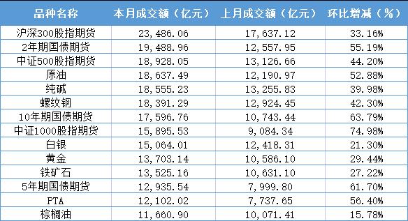 受经济复苏和内需回暖影响，2月全国期货市场成交量和成交额环比分别大涨35.89%和36.36%
