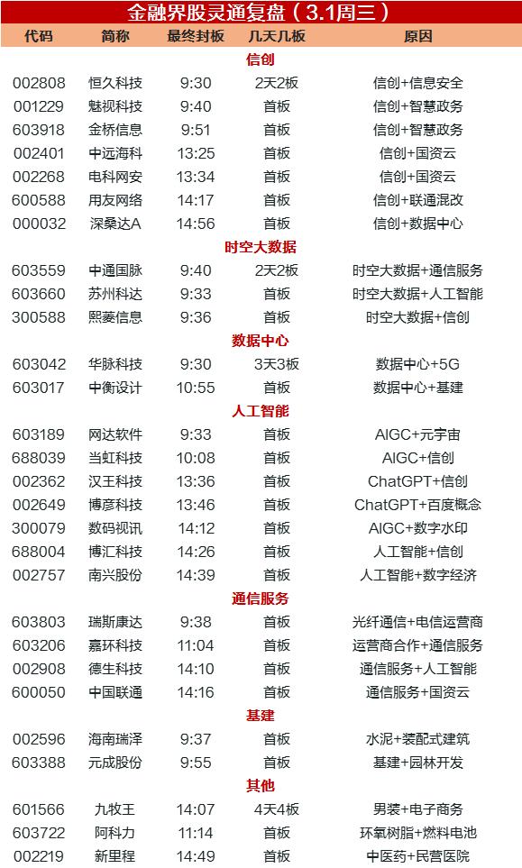 涨停复盘 | 沪指放量新高，数字经济独领风骚，联通再度涨停刷新3年记录