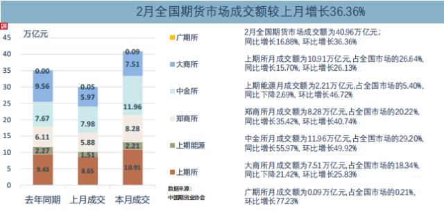 受经济复苏和内需回暖影响，2月全国期货市场成交量和成交额环比分别大涨35.89%和36.36%