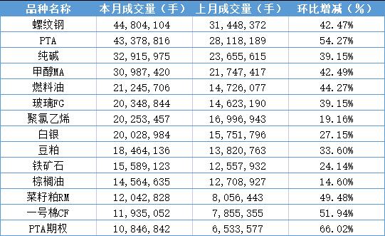 受经济复苏和内需回暖影响，2月全国期货市场成交量和成交额环比分别大涨35.89%和36.36%