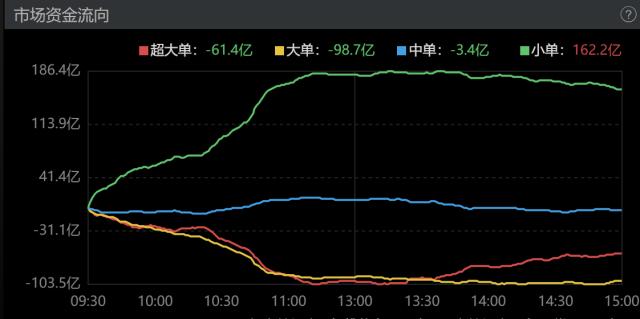 主力资金｜午后“超大单”成交快速放大，资金回抱芯片板块，“封测巨头”获主