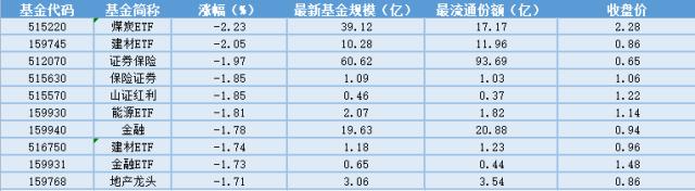 场内ETF资金动态：光伏产业链价格正式开启下行通道，光伏ETF上涨