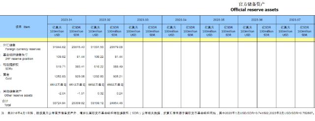 中国2月外汇储备数据出炉！31331.5亿美元，黄金储备连续第四个月上升，外汇局